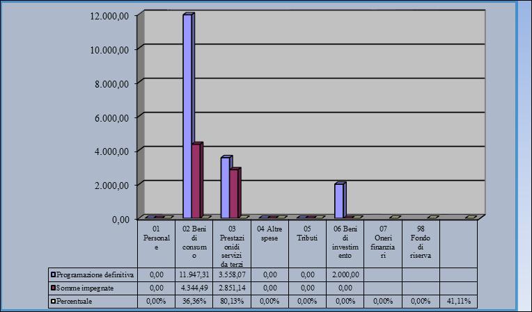 AGGREGATO A02: FUNZIONAMENTO DIDATTICO GENERALE La previsione iniziale, pari a 12.