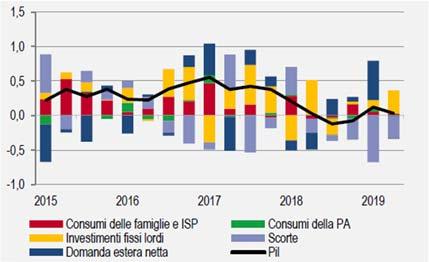 1.2 Italia La produzione Nel secondo trimestre 219, il PIL dell Italia ha indicato una variazione nulla rispetto ai tre mesi precedenti, evidenziando così il perdurare di una fase di stagnazione.