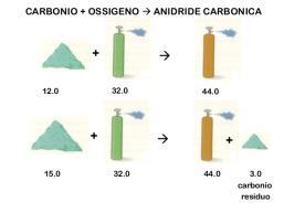 Ciò significa che, indipendentemente dal modo in cui il composto è stato ottenuto, non solo gli elementi sono sempre gli stessi, ma è la stessa anche la