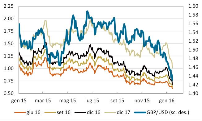 GBP STERLINA Un inizio anno molto provante per la sterlina: febbraio mese caldo.