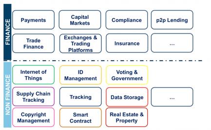 2.3 Ambiti applicativi Vediamo quindi quali sono i principali ambiti applicativi della Blockchain.