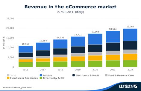 4.4 L ecommerce in Italia Nel corso del 2018 l Istat sta registrando un forte aumento delle vendite online (+13,6% rispetto al 2017), mentre è in calo il commercio tradizionale (-1,8%).