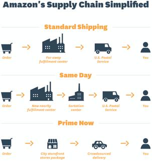 Figura 20 Amazon Supply Chain (fonte Syracuse University) L Amazon fulfillment center di Castel San Giovanni spedisce circa 400.