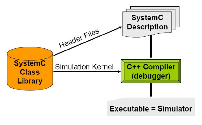 Infrastruttura del SystemC Una specifica eseguibile è un programma C++