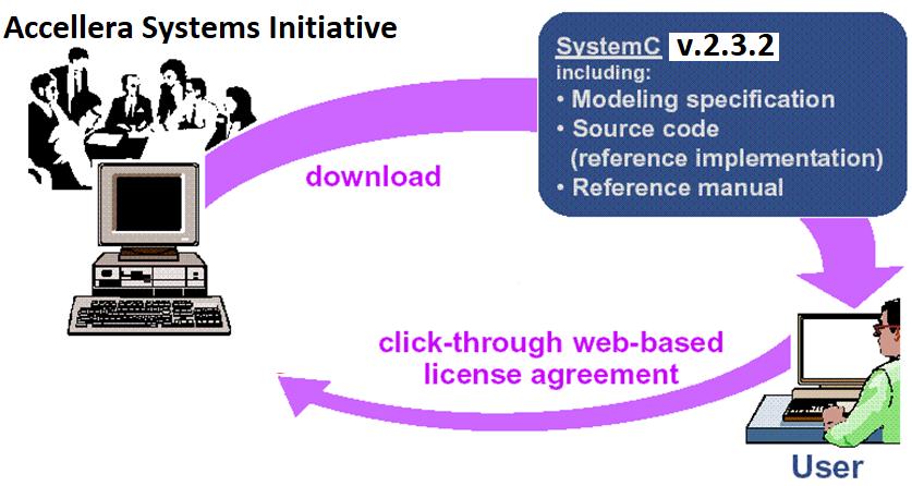 Open Community Licensing Come ottenere SystemC? www.accellera.org SystemC v.