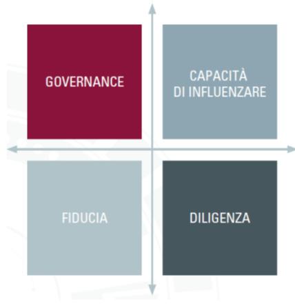 LE SFIDE APERTE I dati finanziari sono necessari alla governance e di solito non generano obiezioni Sfide in corso 1 2 3 1.