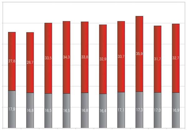 3.2 Composizione per età della popolazione Indici di dipendenza 1 2002 territoriale indice di dipendenza 1 totale giovanile anziani zona 1 45,7 17,9 27,8 zona 2 45,6 16,8 28,7 zona 3 50,0 16,5 33,5