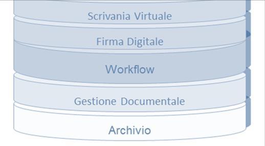 SEP Scrivania Virtuale I sistemi di gestione dei flussi documentali coordinano tutte le operazioni che riguardano l elaborazione e la trasmissione dei documenti, specificando le attività ed i ruoli
