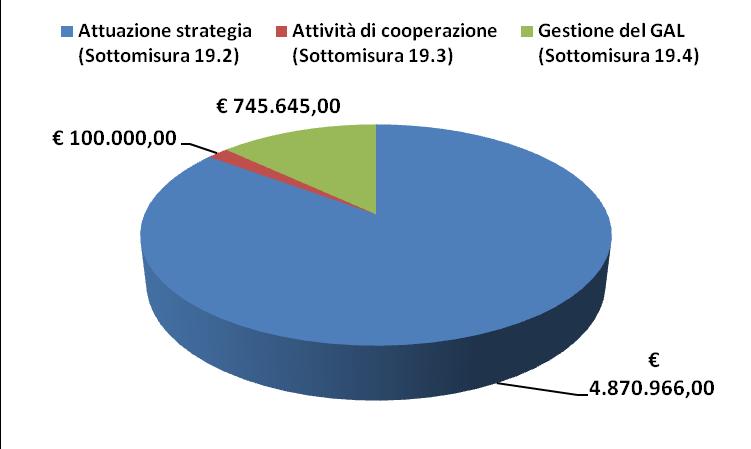 1.1 - LA DOTAZIONE FINANZIARIA DEL PSL Quadro 7.1.1 del PSL Le risorse assegnate dalla DGR n. 1547/2016 a sostegno del PSL, in conformità all art. 35 del Reg.