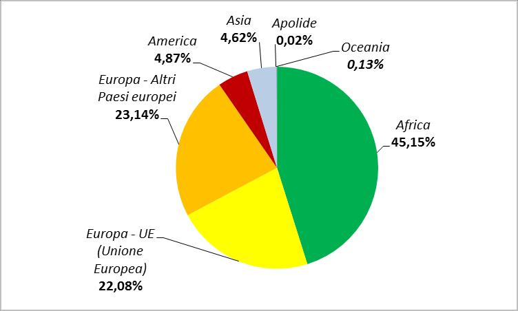 Grafico 14 Minorenni e giovani adulti in carico agli Uffici di servizio sociale per i minorenni nell anno 2018, secondo l area geografica di provenienza.