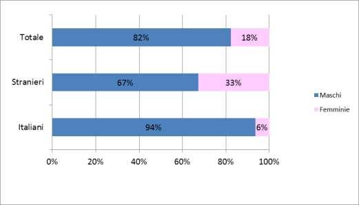 Grafico 32 - Ingressi nei Centri di prima accoglienza nell'anno 2018 secondo il sesso. Valori per 100 ingressi nell anno. Italiani, stranieri, totale. L analisi storica.