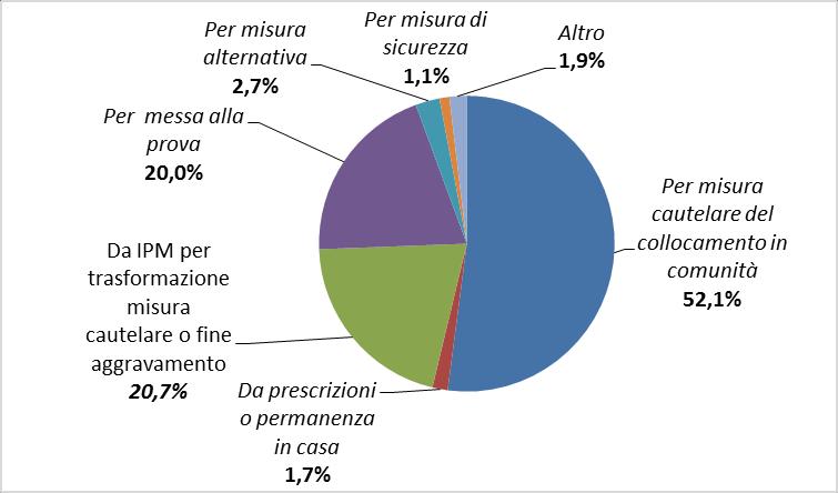 Con riferimento alla nazionalità, il 62% dei collocamenti disposti nell anno 2018 ha riguardato minori italiani, il restante 38% minori stranieri.