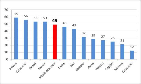 Grafico 53a - Tassi di allontanamento arbitrario da comunità nell anno 2018 per