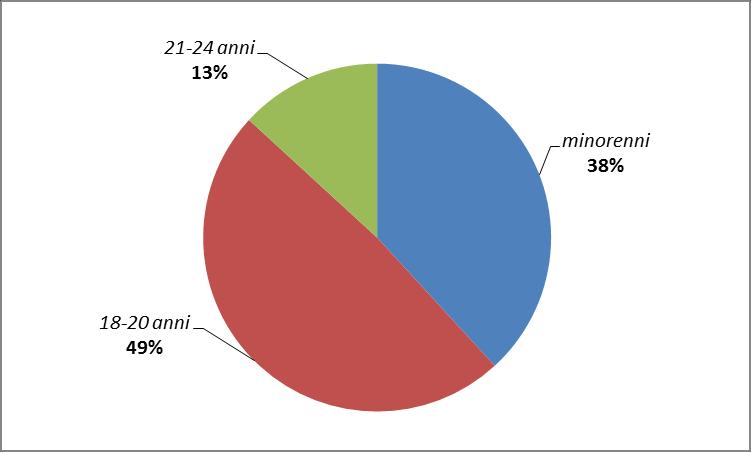 Grafico 67 - Detenuti presenti negli Istituti penali per i minorenni al 31 dicembre 2018 secondo la classe di età. Valori per 100 presenti.