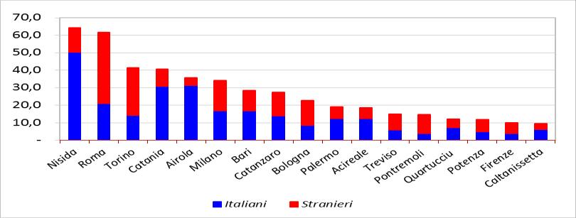 prevalenza dei reati contro il patrimonio (62%), furto e rapina in particolare, seguiti dai reati contro la persona (19%), dalle violazioni delle disposizioni in