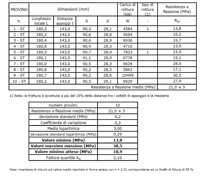 RESISTENZA A FLESSIONE SOTTO CARICO CONCENTRATO (UNI EN 12372-2007) -Velocità di applicazione del carico: -Finitura superficiale: -Direzione di applicazione del carico: 0,29 MPa/s resinata levigata