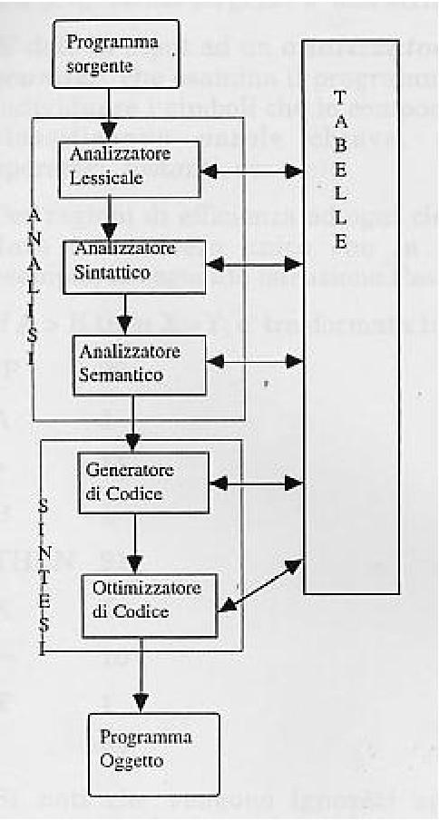 Il compilatore 1 Compilatore Analisi lessicale token (parole) Analisi