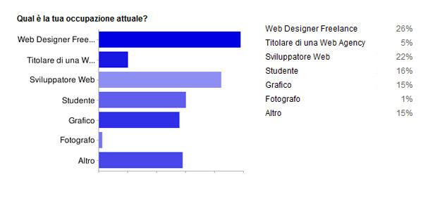 Dai dati che sono emersi il pubblico di YIW risulta così suddiviso: 26% Web Designer Freelance 22% Sviluppatori Web 16% Studenti 15% Grafico 15% Altro 5% Titolare di una Web Agency 1% Fotografo I Web