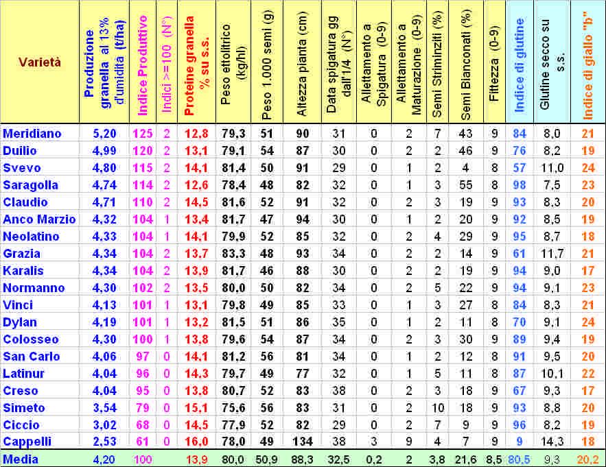 Caratteristiche Produttive, agrobiologiche e merceologiche medie delle varietà di grano duro in coltivazione