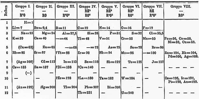 La Tavola periodica (V) Gli spazi marcati con linee sono quelli degli elementi dedotti da Mendeleev ma non