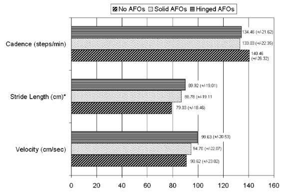 Dallo studio si evince il beneficio dell utilizzo dell AFO, sia essa rigida che articolata in quanto si ha una lunghezza del passo maggiore e una riduzione del movimento di flessione plantare dell