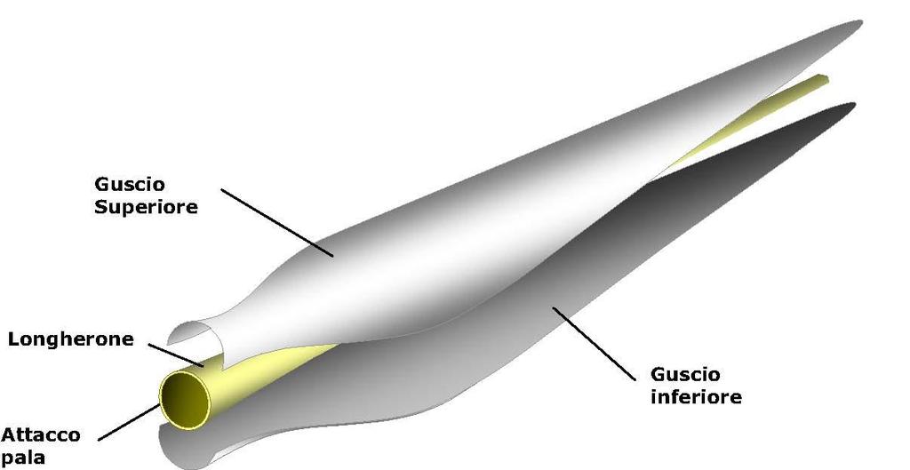 Figura 1: Schema strutturale di una pala eolica Le pale sono costituite da una parte strutturale (longherone) posizionata all interno della pala e da una parte esterna (guscio)