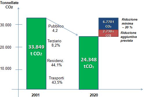 Il grafico seguente illustra il percorso delineato dal Piano di Azione con la riduzione delle emissioni previste a partire dalla baseline del 1998.