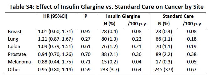 Glargine insulin: effect on major cardiovascular events Results of the