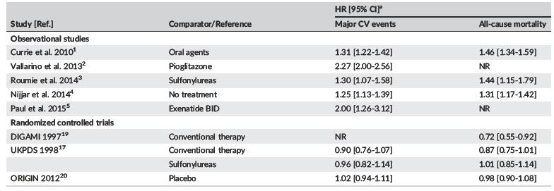 Cardiovascular risk with insulin therapy in T2DM Observational