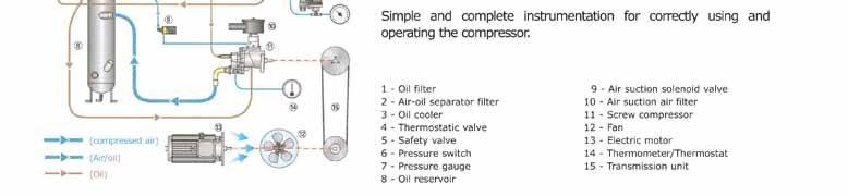 Una strumentazione semplice e completa per un corretto uso e funzionamento del compressore.