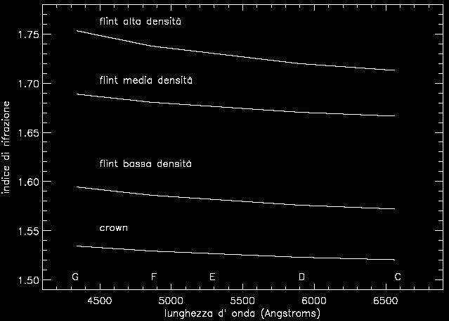 La luce attraversando un mezzo con un indice di rifrazione n subisce una