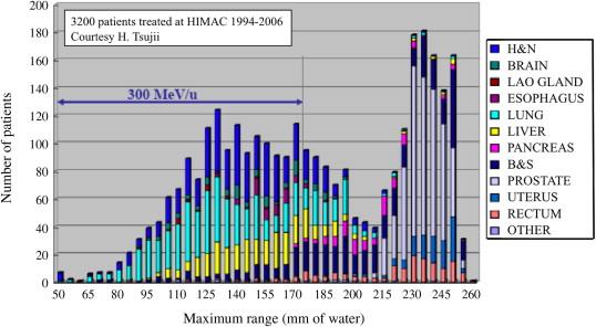 Frontiers in radiotherapy Energia