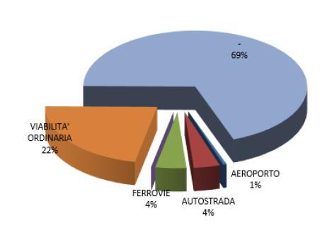 evento provoca degli effetti sul territorio, qui l attenzione si concentra sull