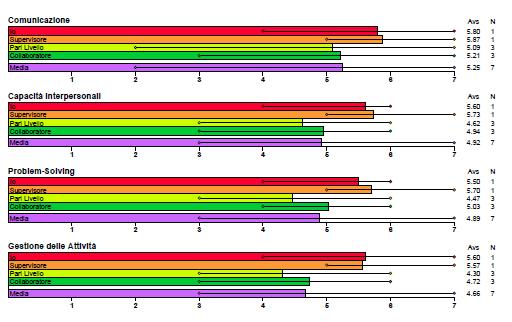 reportistica Reportistica individuale: un profilo dettagliato individuale con l indicazione precisa delle aree di forza e di sviluppo in relazione alle competenze indagate Reportistica di gruppo: