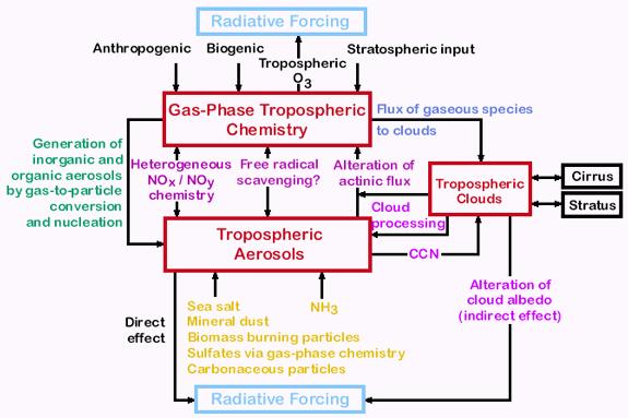 FONDAMENTALI CONNESSIONI TRA REATTIVITA CHIMICA ATMOSFERICA IN FASE ETEROGENEA, QUALITA DELL ARIA E CLIMA IL DIAGRAMMA MOSTRA