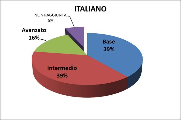 La disciplina con la percentuale maggiore di alunni con competenze che si attestano al livello base è la matematica: 45% - 46 alunni su 102.