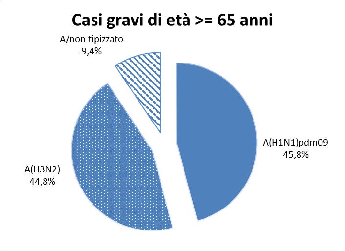 Questo giustifica la differenza fra il numero di casi gravi riportati su questo report e quello reperibile sul portale dell ISS.