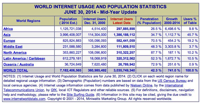 Some Statistics