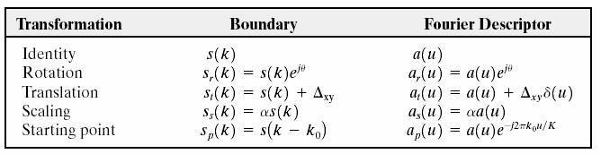 Descrittori di Fourier Grazie alle proprietà della DFT è possibile predire quali siano gli effetti sui descrittori dei Fourier di traslazioni, rotazioni, variazioni di scala: Descrittori globali Area