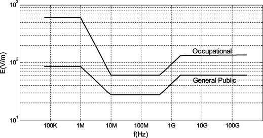 NORMATIVA limiti LIMITI (grandezze di base) 0.4 W/kg per i lavoratori (circa metà del metabolismo basale) 0.
