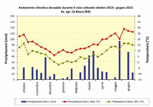 Andamento climatico ed effetti sulle coltivazioni La stagione colturale da ottobre 2014 a giugno 2015 si è caratterizzata da una piovosità complessiva di 688 mm.