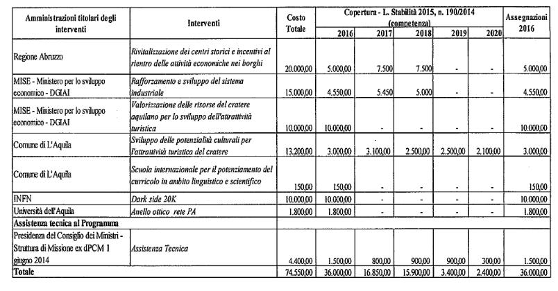 3. Attuazione del Programma e monitoraggio sullo stato di attuazione degli interventi 3.1 Le funzioni di indirizzo, coordinamento, e monitoraggio dell'attuazione del Programma di sviluppo ex art.