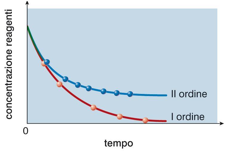 Equazione Cinetica Nelle reazioni di primo ordine la velocità è direttamente proporzionale alla concentrazione del reagente.