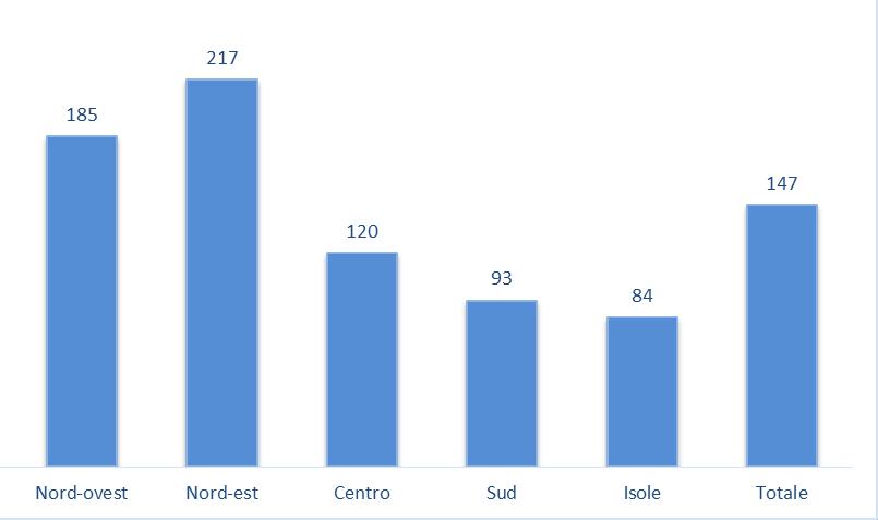 Partecipanti ogni 100 dipendenti Altre amministrazioni* Azienda del servizio sanitario nazionale Totale istituzioni pubbliche Comune Provincia e città metropolitana Regione Università pubblica