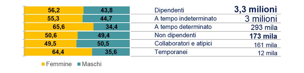 Struttura e dimensione delle istituzioni pubbliche 12.874 unità istituzionali 106.870 unità locali Personale in servizio (a) : 3.478.