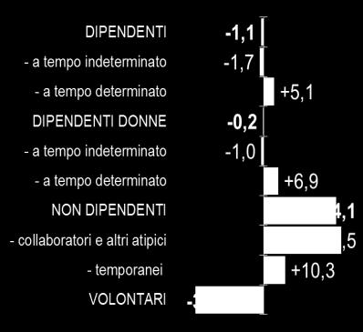 I dipendenti pubblici: analisi in serie storica dal 1991 al 2015 Andamento del numero di dipendenti delle unità locali delle istituzioni pubbliche per ripartizione (Censimenti 1991, 2001, 2011 e 2015