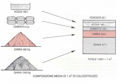 Il riciclo nel calcestruzzo - 1 Composizione