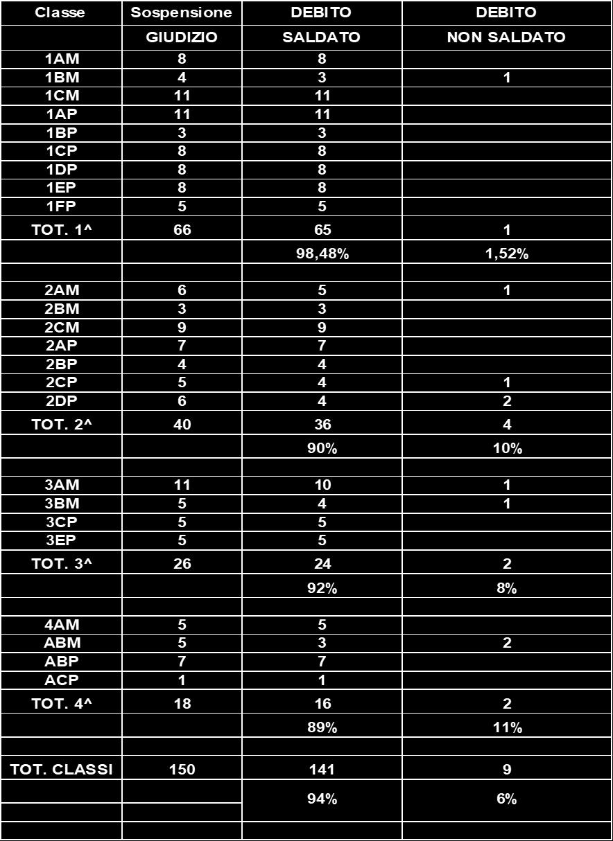 5^ Ammessi 101 alunni Sospensione di Giudizio // Non Ammessi 7 alunni