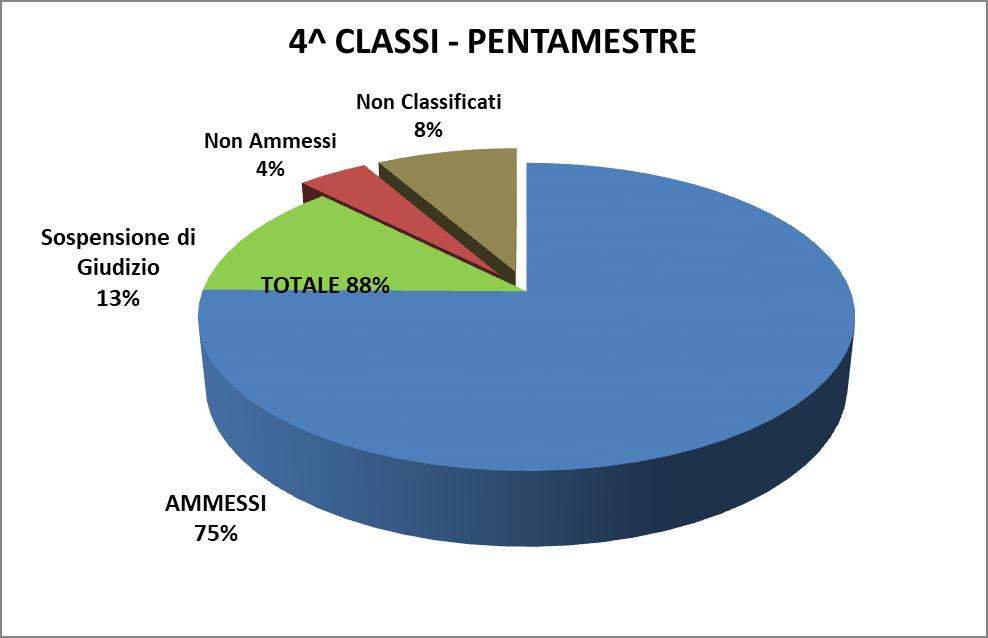 Classe CLASSI QUARTE Alunni TR. Alunni Pent.
