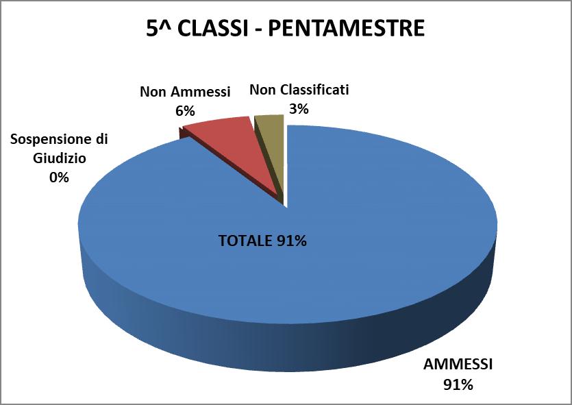 CLASSI QUINTE Classe Alunni TR. Alunni Pent. a Rischio TR. AMMESSI Pent. SOSP. GIUD. NON a rischio TR. NON AMMESSI Pent.